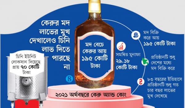 মদে লাভ, চিনিতে লোকসান কেরুর