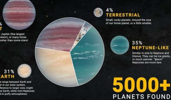 Cosmic Milestone: NASA confirms 5,000 exoplanets