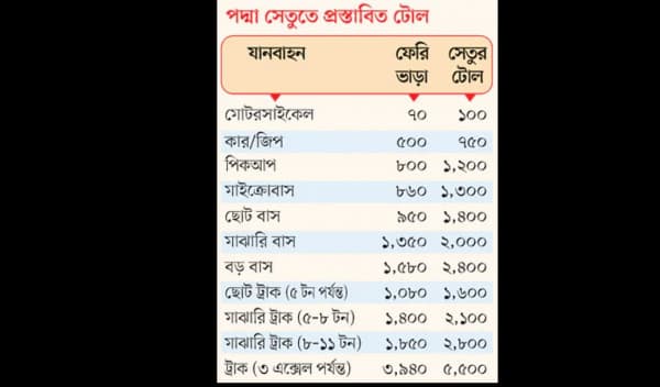 পদ্মা সেতুতে বাসের টোল ২৪০০ টাকা, ট্রাকে ২৮০০