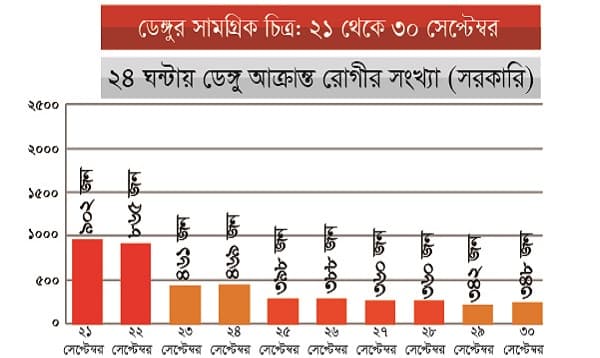 রেখাচিত্রে ডেঙ্গু পরিস্থিতি- ৬